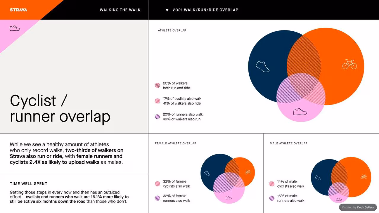 Strava Year in Sport 2021, slide 9