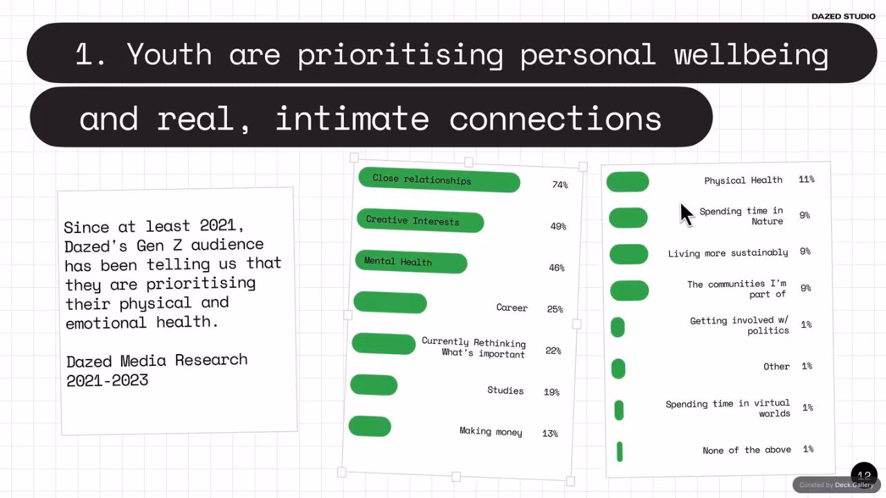 The Future of Social: Dazed Studio Research, slide 12
