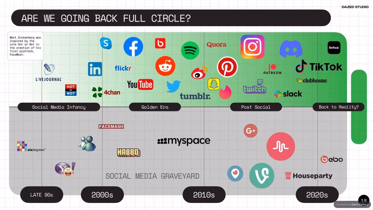 The Future of Social: Dazed Studio Research, slide 18