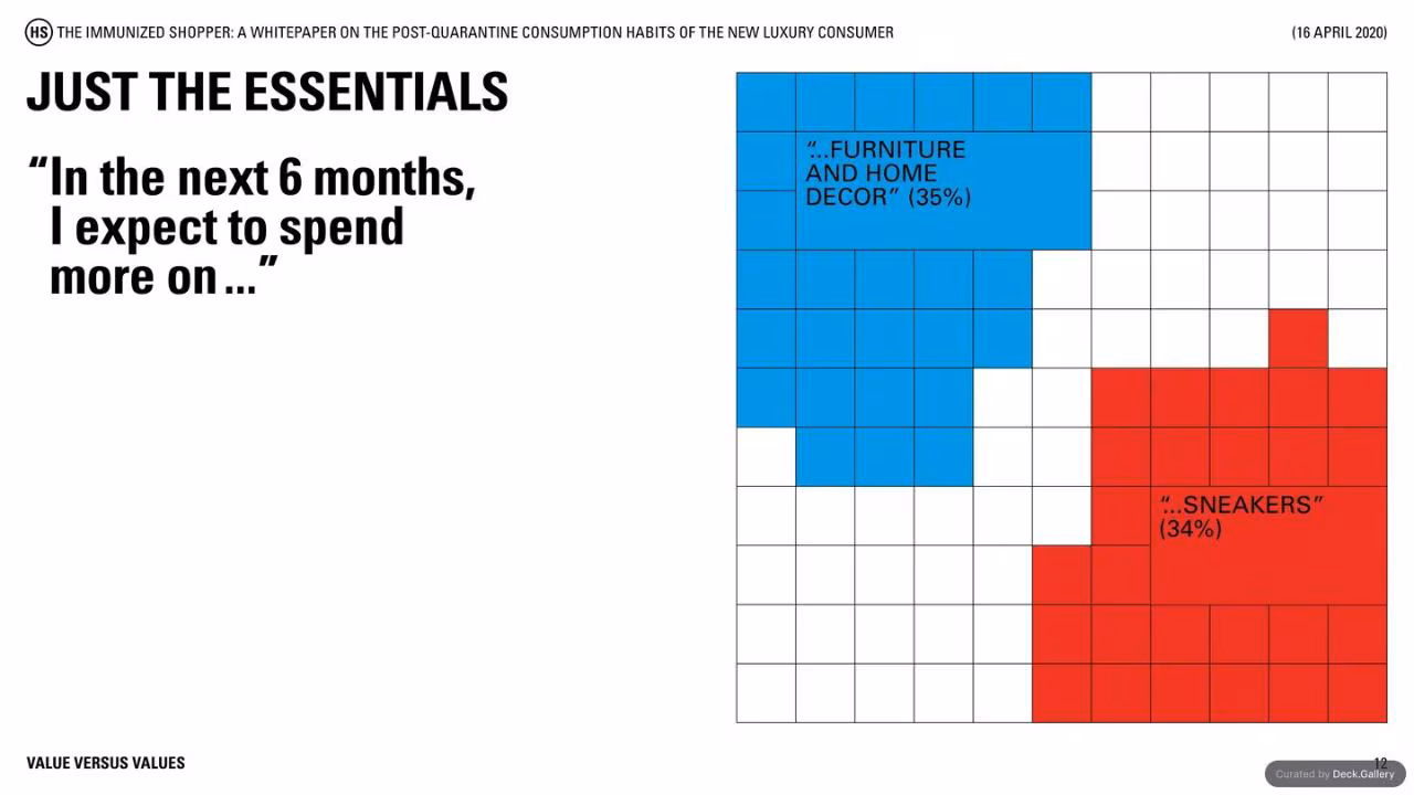 Highsnobiety: The Immunized Shopper 2020, slide 12