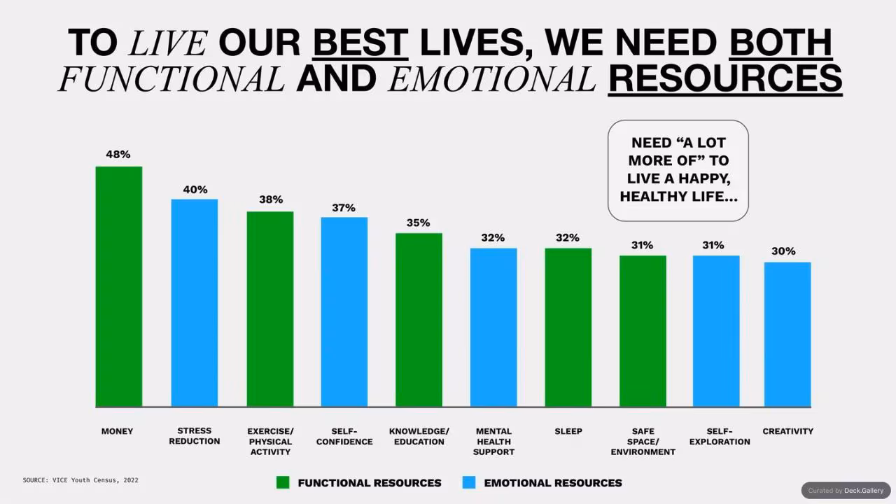 The State of Youth: VICE Youth Census 2022, slide 8