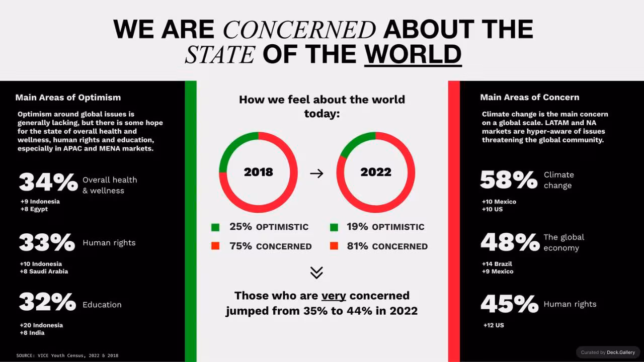 The State of Youth: VICE Youth Census 2022, slide 11