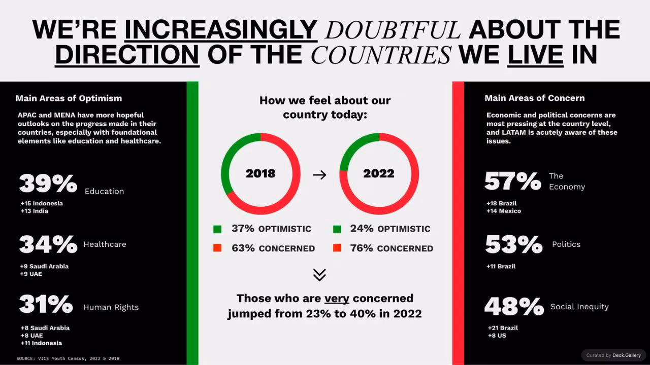 The State of Youth: VICE Youth Census 2022, slide 12
