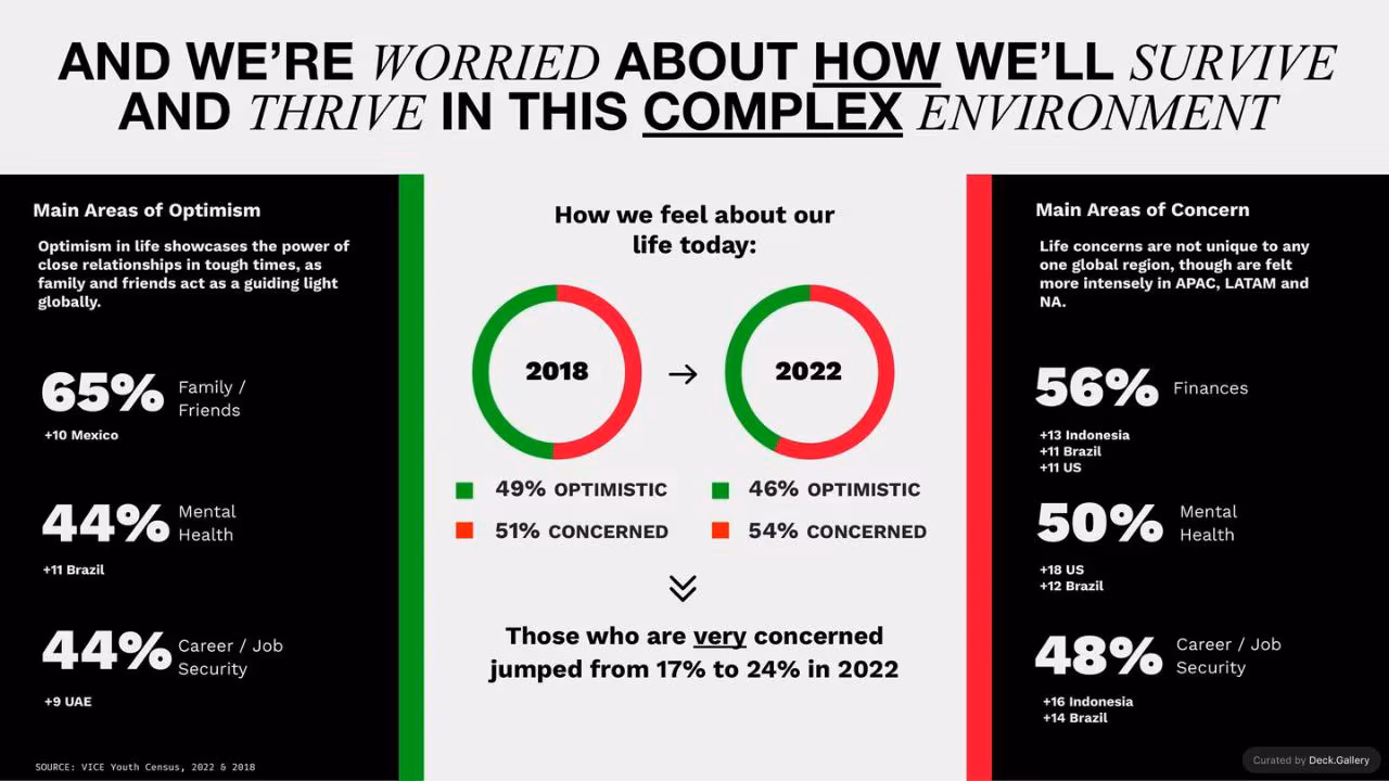 The State of Youth: VICE Youth Census 2022, slide 13