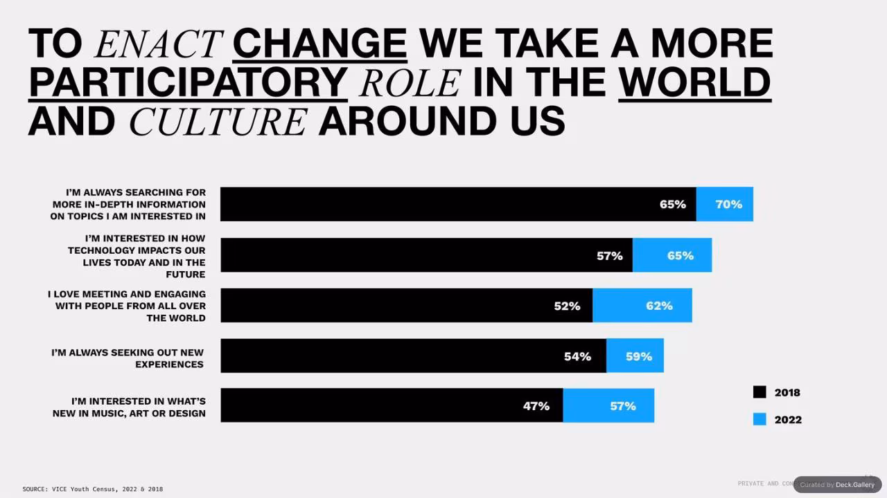 The State of Youth: VICE Youth Census 2022, slide 15