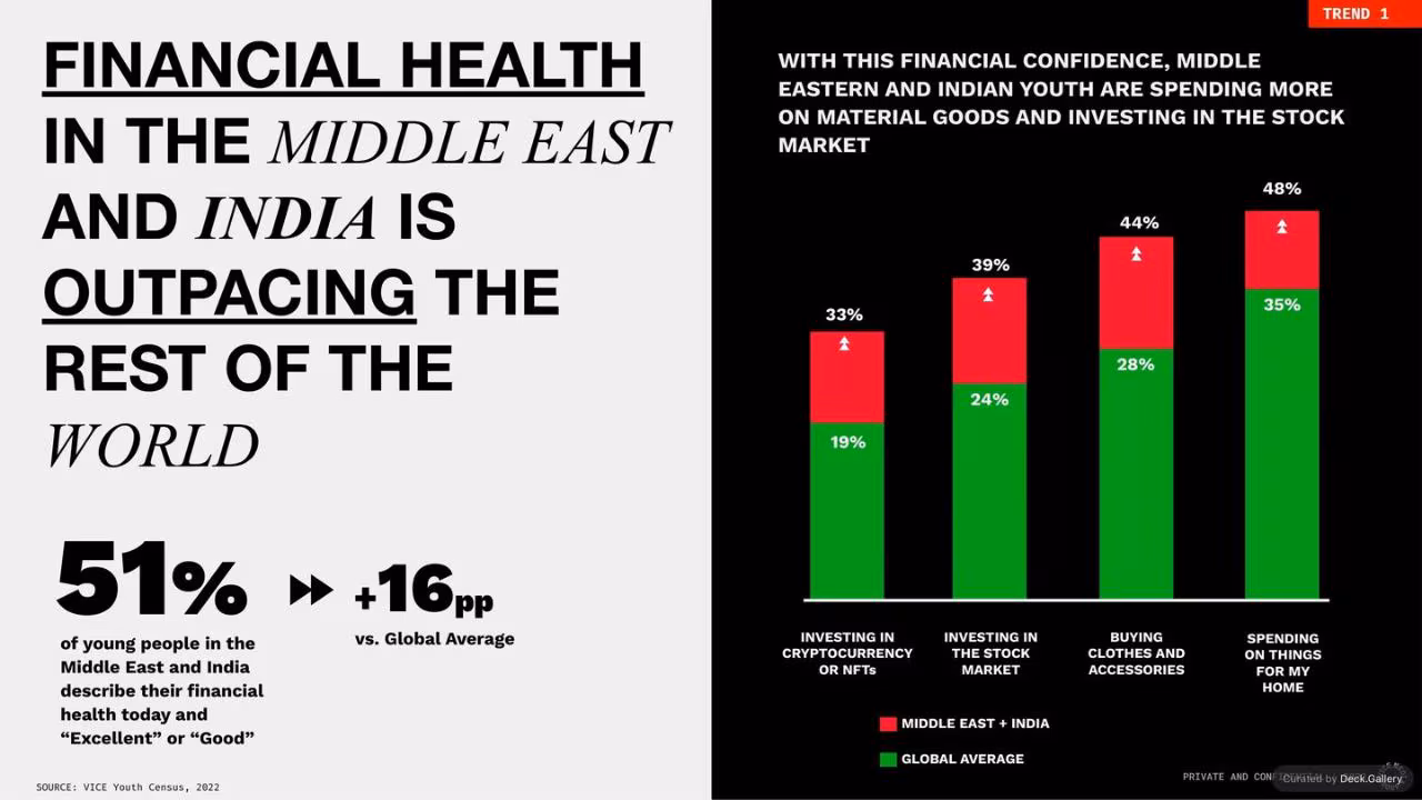 The State of Youth: VICE Youth Census 2022, slide 74