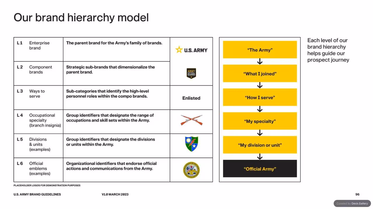 U.S. Army Brand Guidelines 2023, slide 96