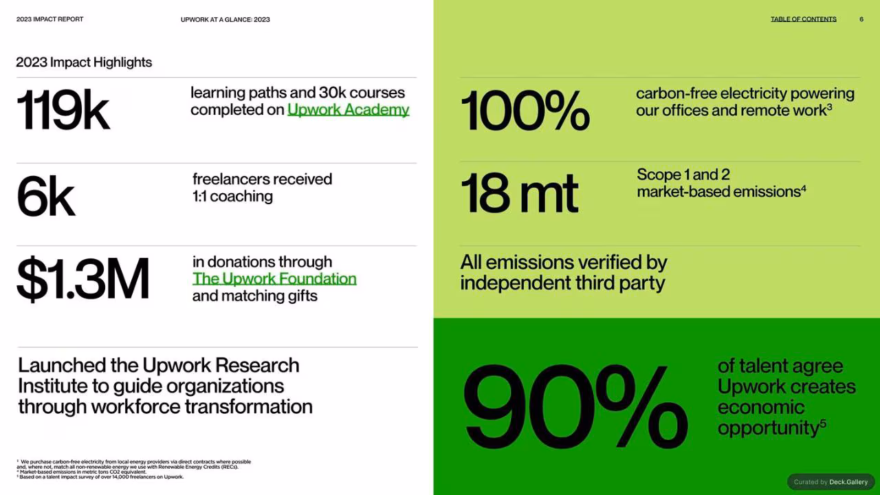 Upwork Impact Report 2023, slide 6
