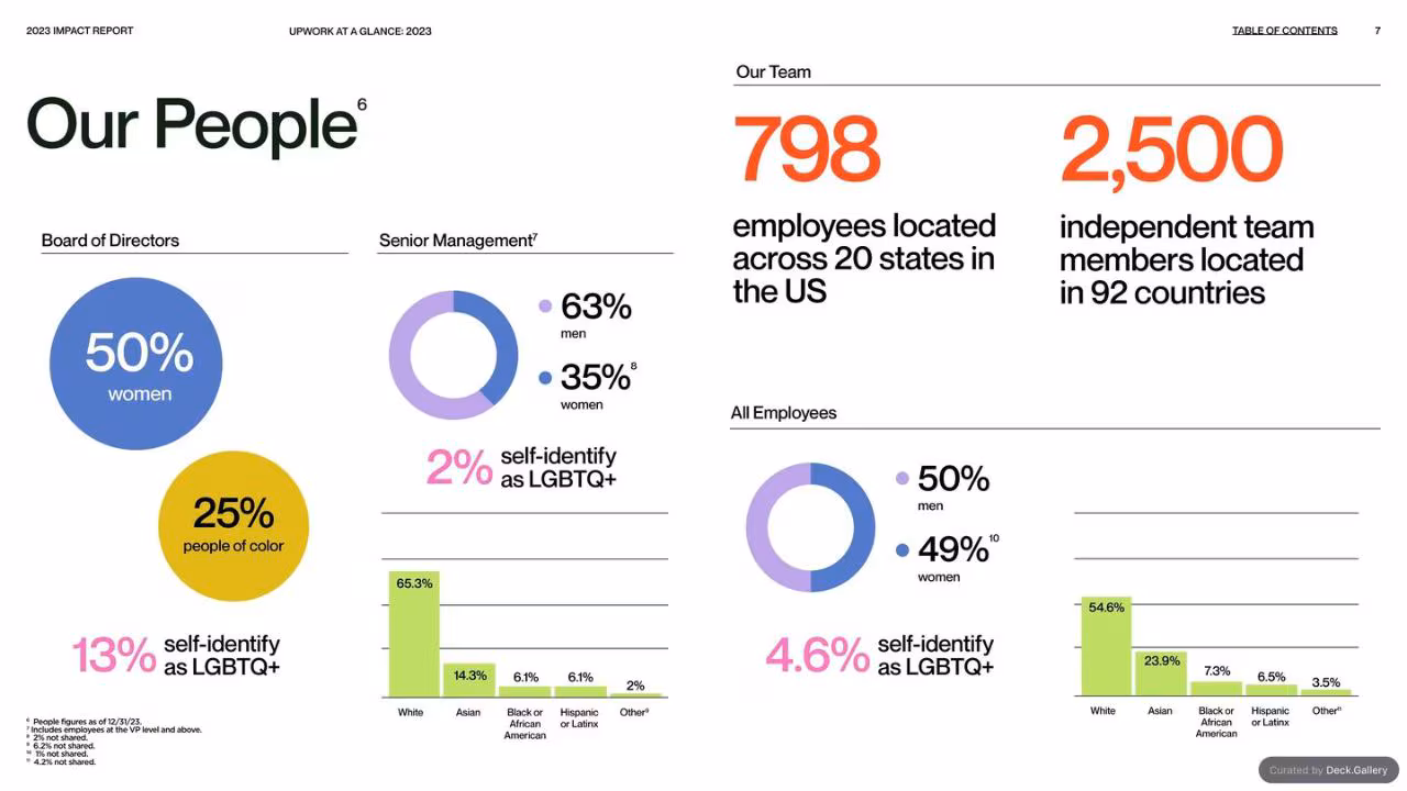 Upwork Impact Report 2023, slide 7