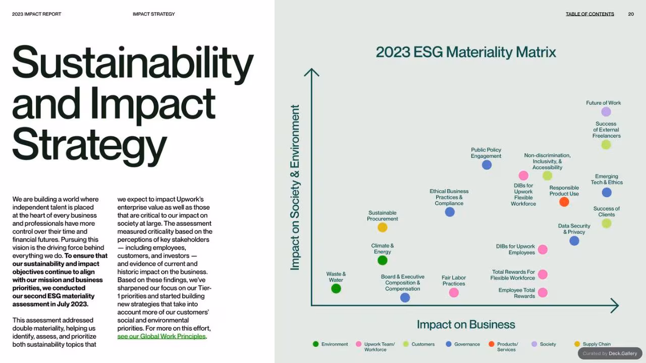 Upwork Impact Report 2023, slide 20