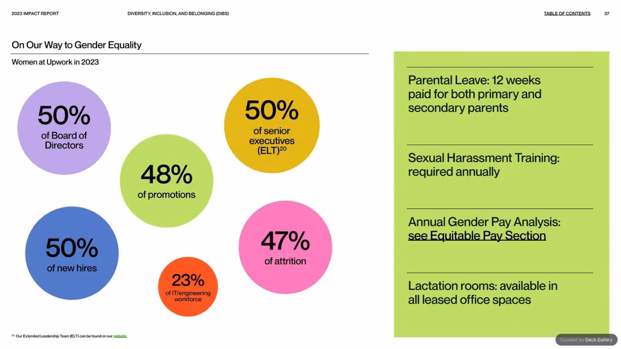 Upwork Impact Report 2023, slide 37