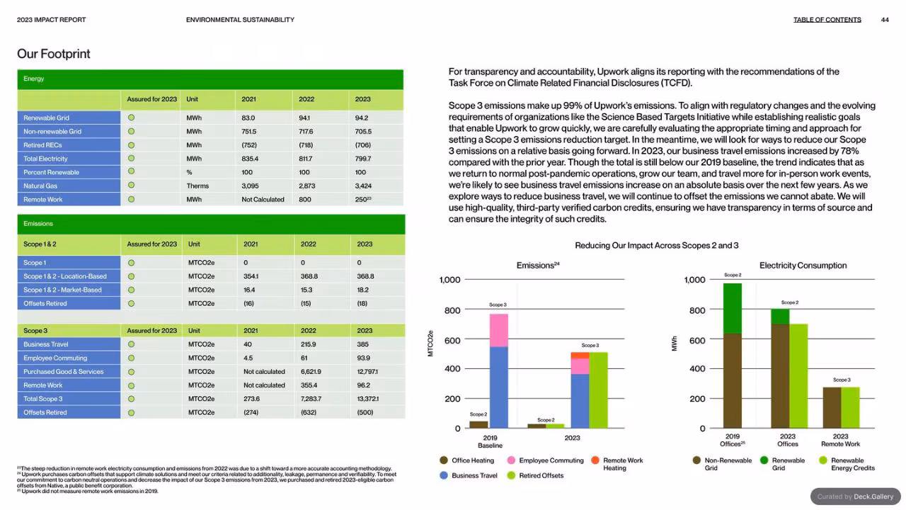 Upwork Impact Report 2023, slide 44