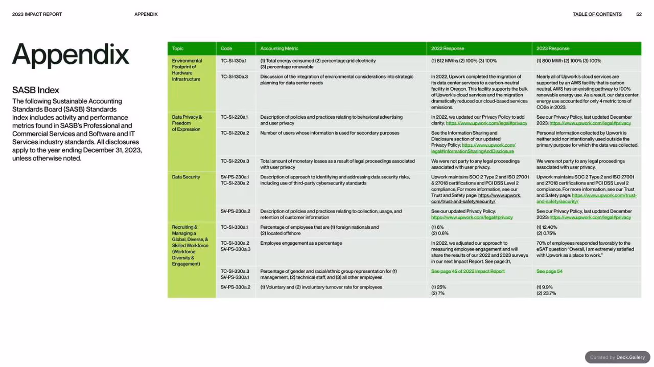 Upwork Impact Report 2023, slide 52