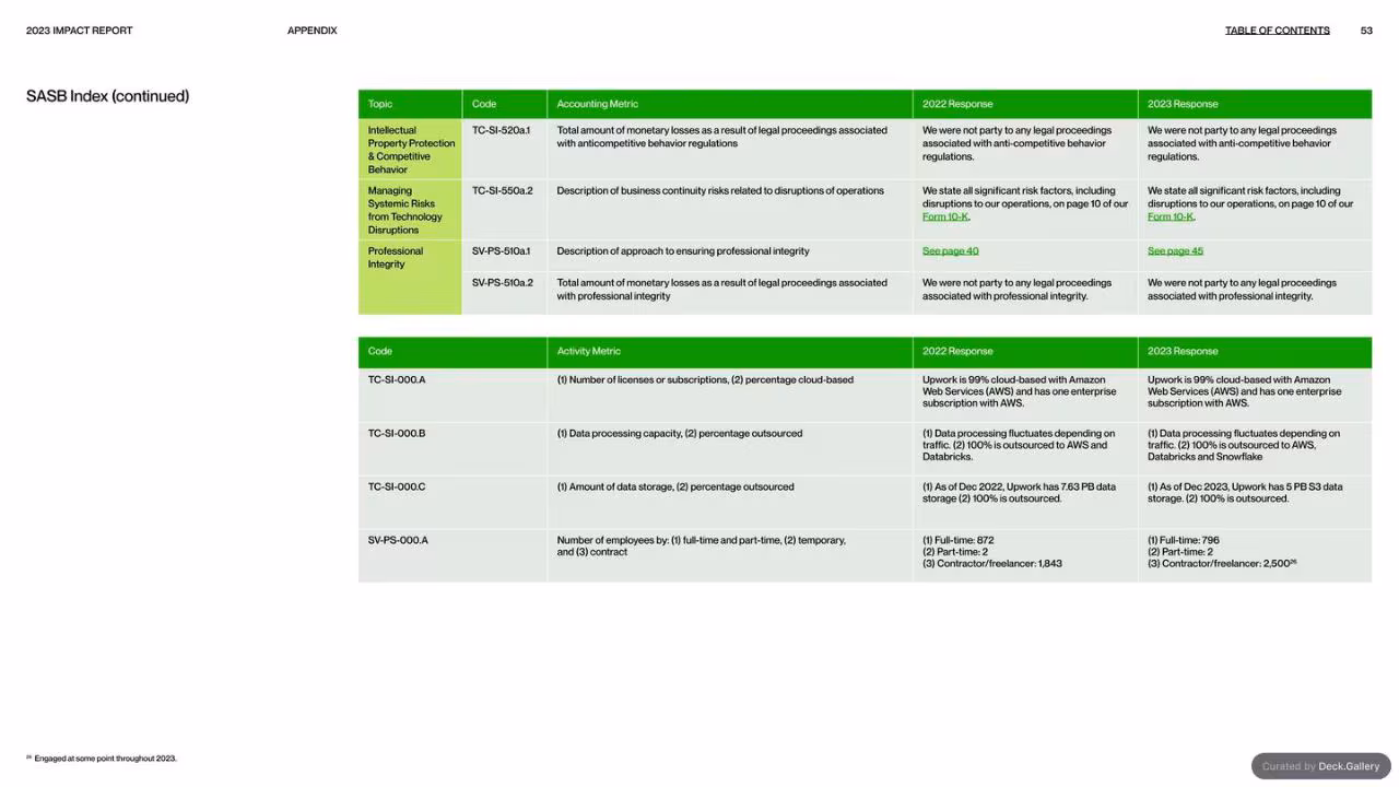Upwork Impact Report 2023, slide 53