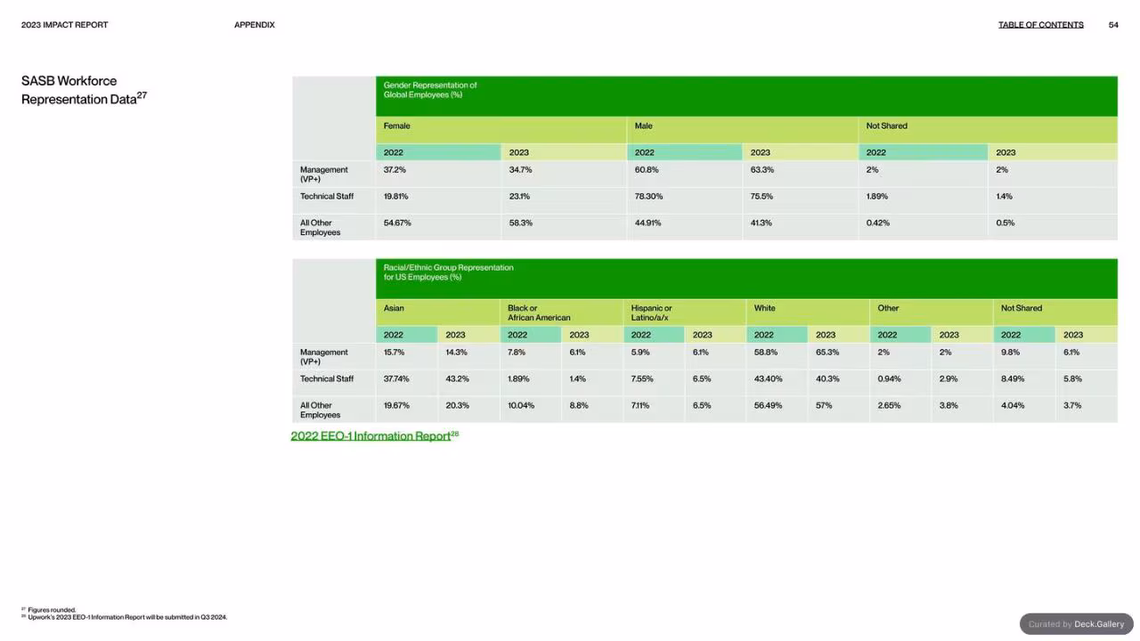 Upwork Impact Report 2023, slide 54