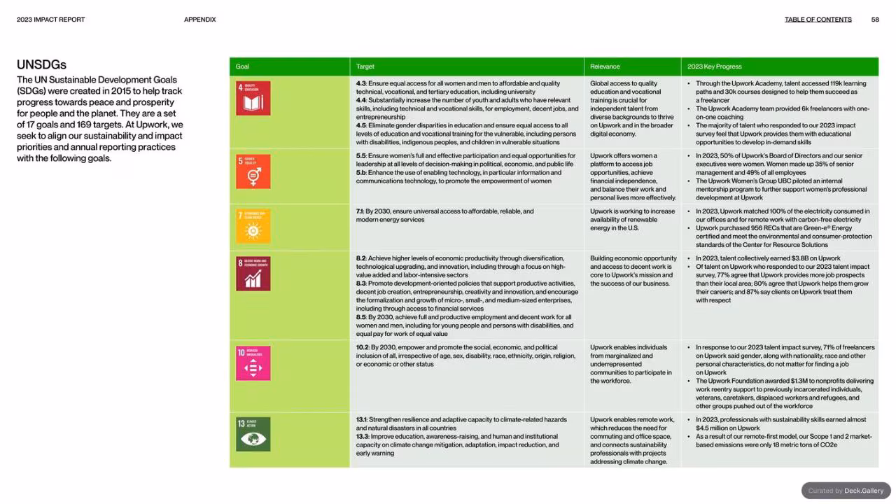 Upwork Impact Report 2023, slide 58