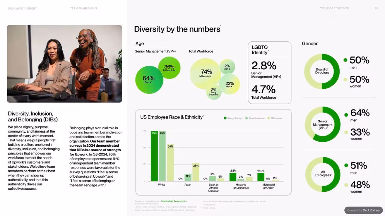 Upwork Impact Report 2024, slide 21