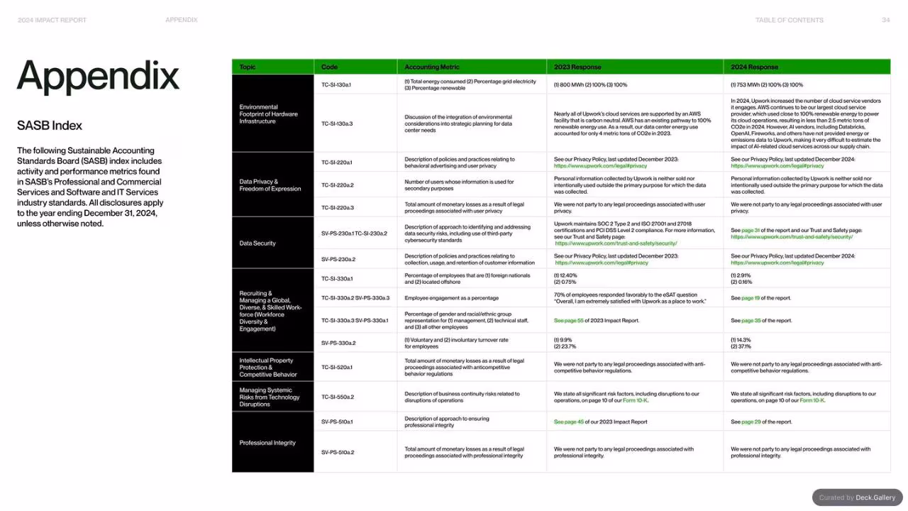 Upwork Impact Report 2024, slide 34