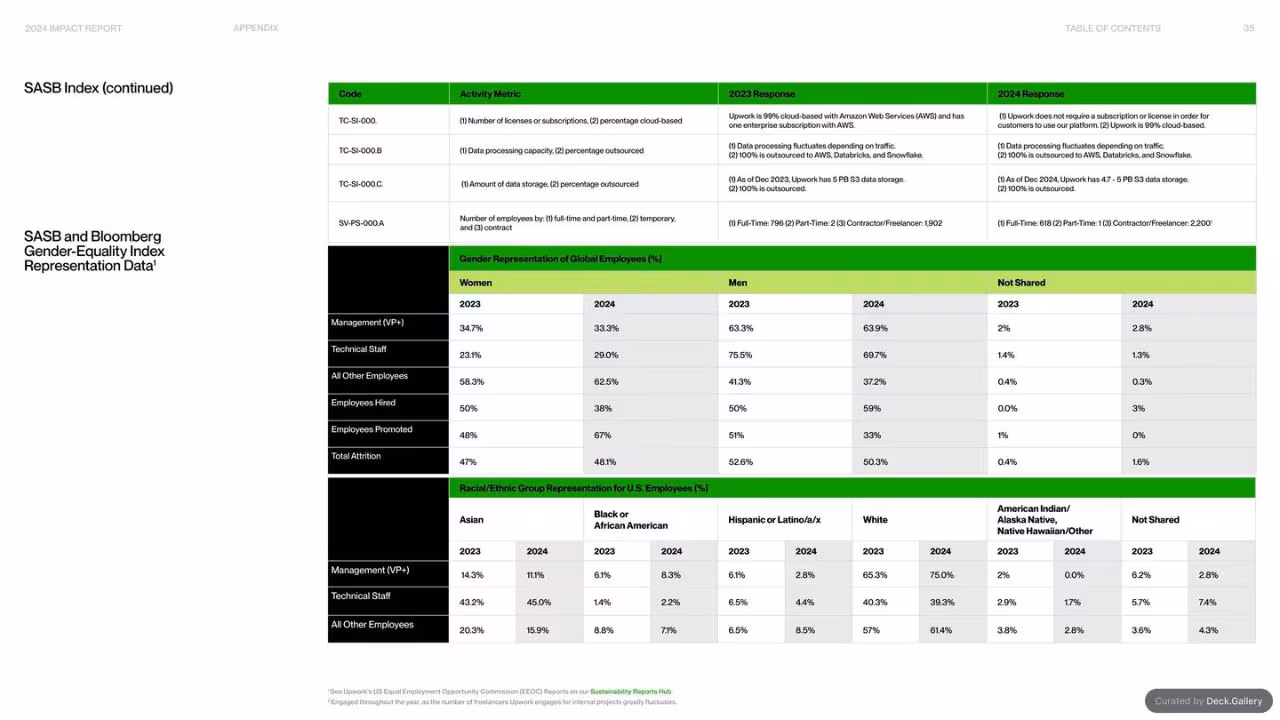 Upwork Impact Report 2024, slide 35