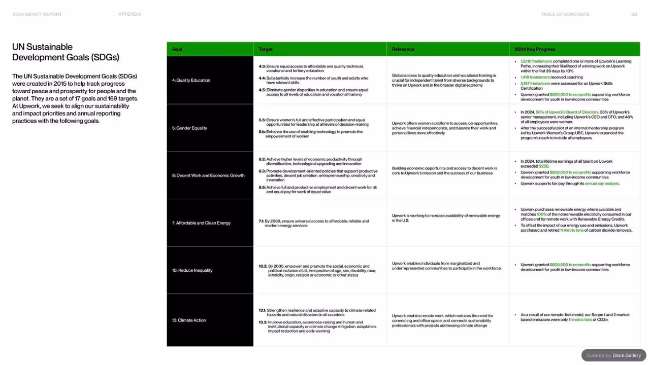 Upwork Impact Report 2024, slide 38