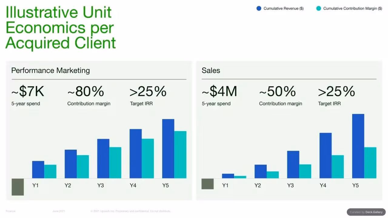 Upwork Investor Day Report 2024, slide 111