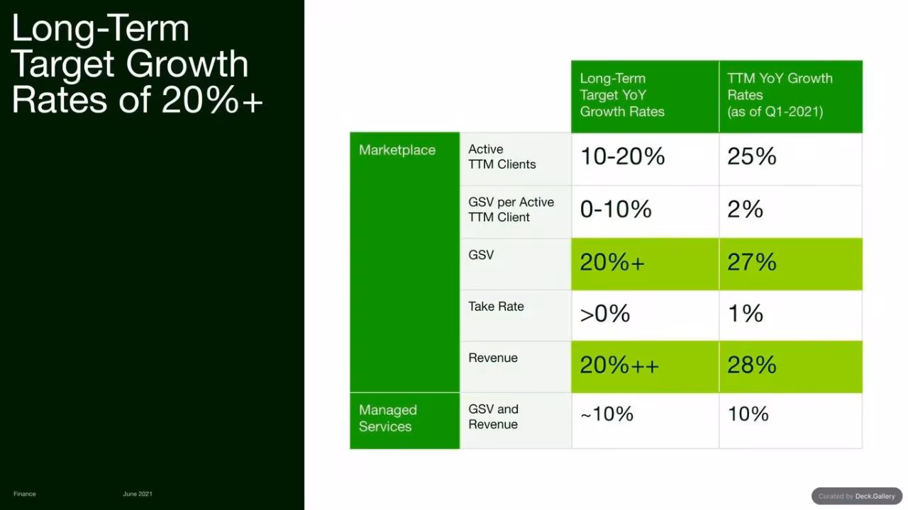 Upwork Investor Day Report 2024, slide 112