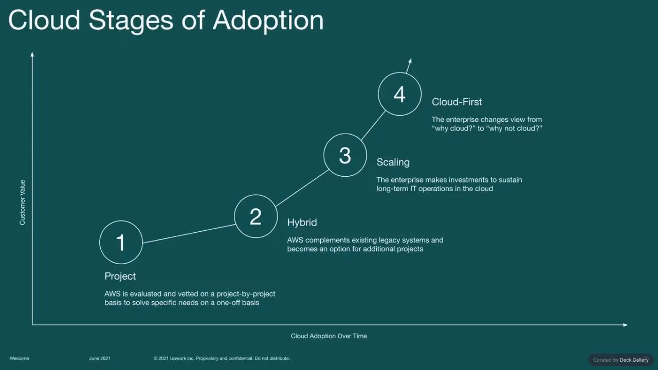 Upwork Investor Day Report 2024, slide 12