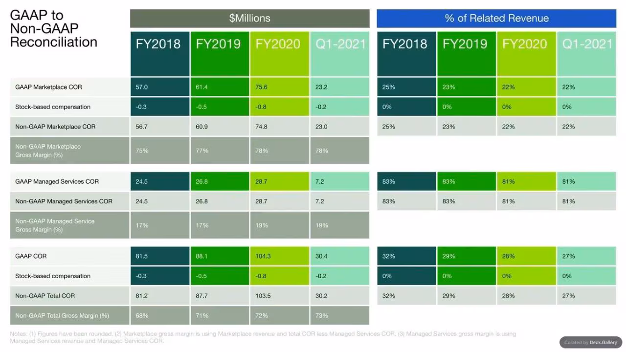 Upwork Investor Day Report 2024, slide 122