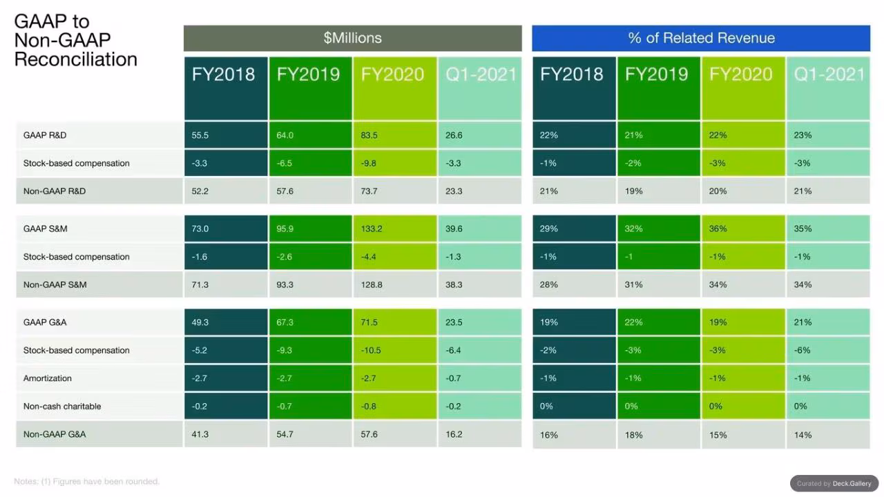 Upwork Investor Day Report 2024, slide 123
