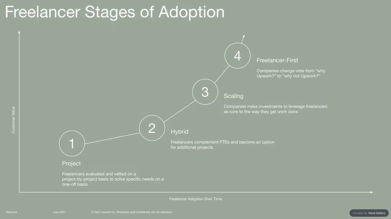 Upwork Investor Day Report 2024, slide 13