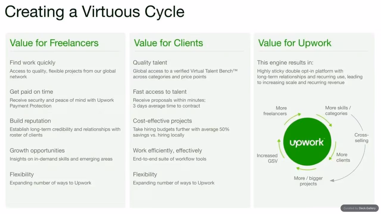 Upwork Investor Day Report 2024, slide 17