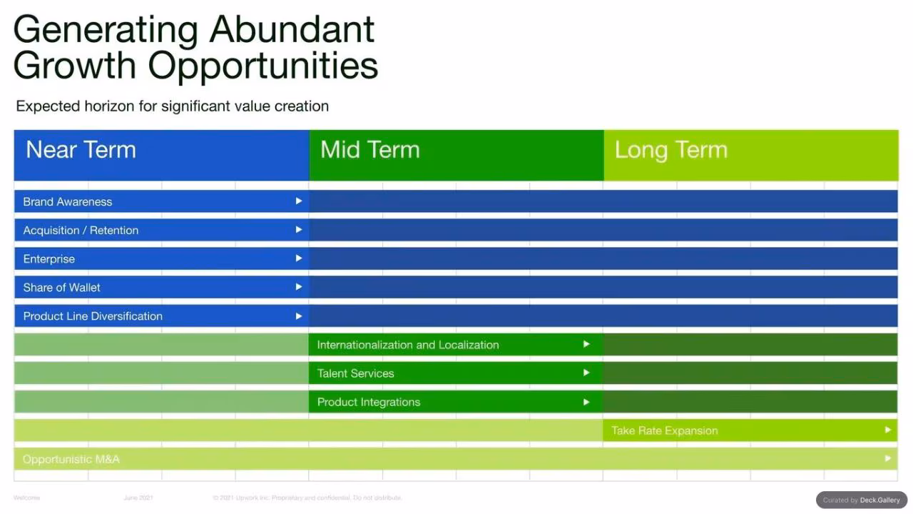 Upwork Investor Day Report 2024, slide 18