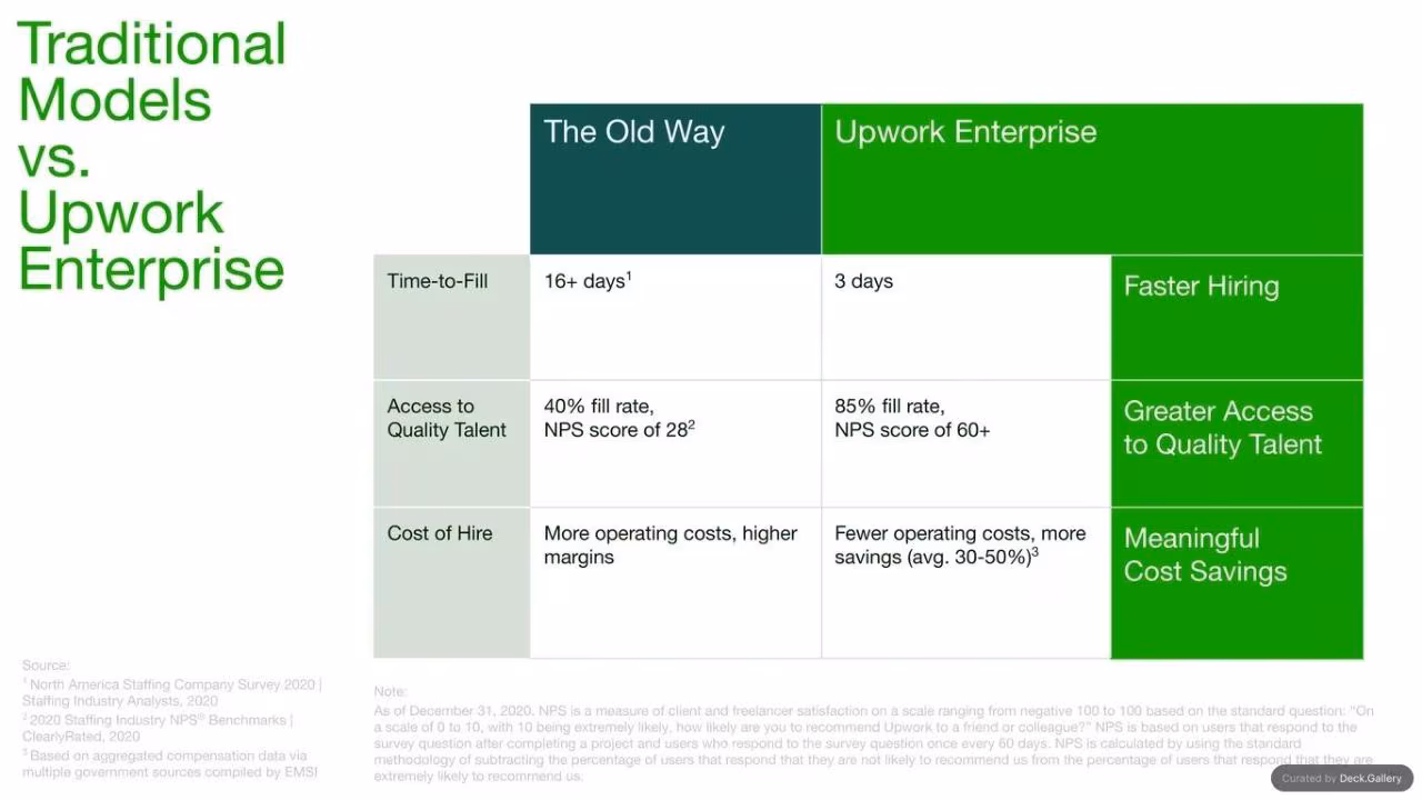 Upwork Investor Day Report 2024, slide 63