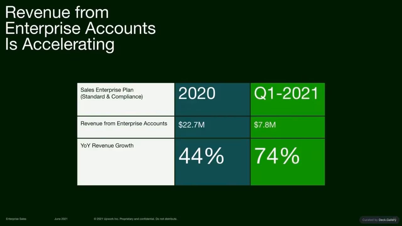 Upwork Investor Day Report 2024, slide 68