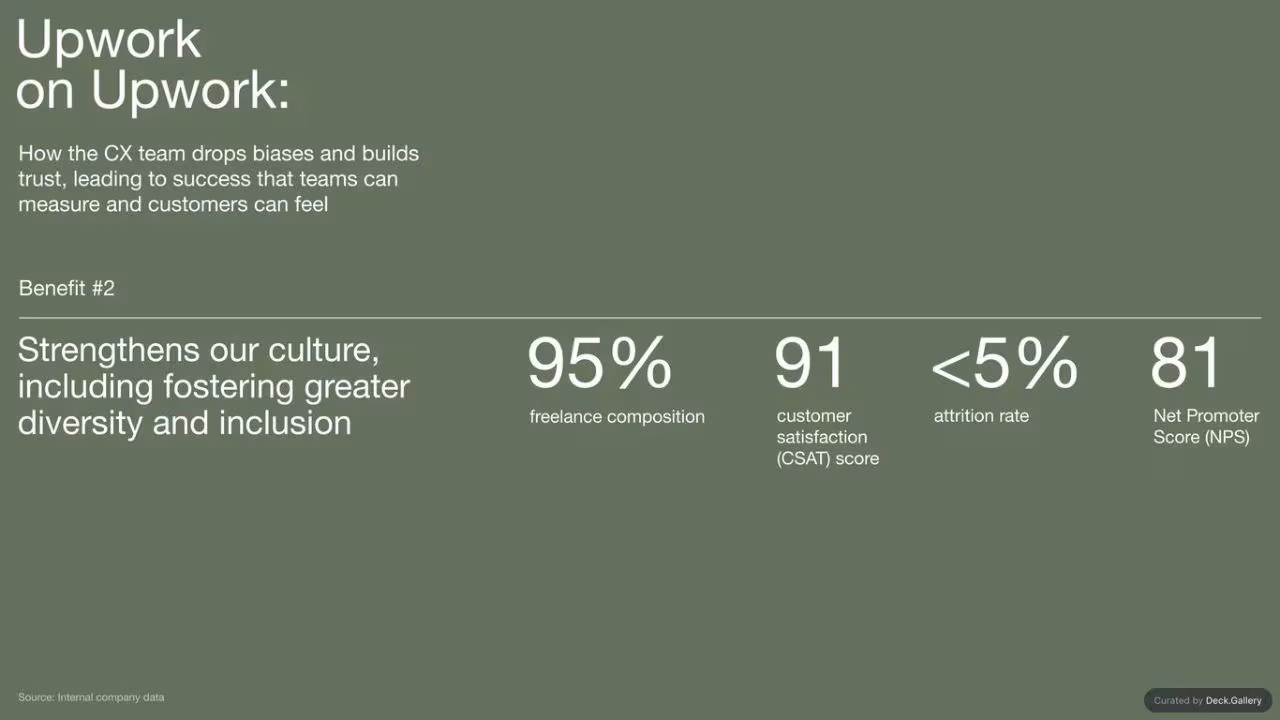 Upwork Investor Day Report 2024, slide 79