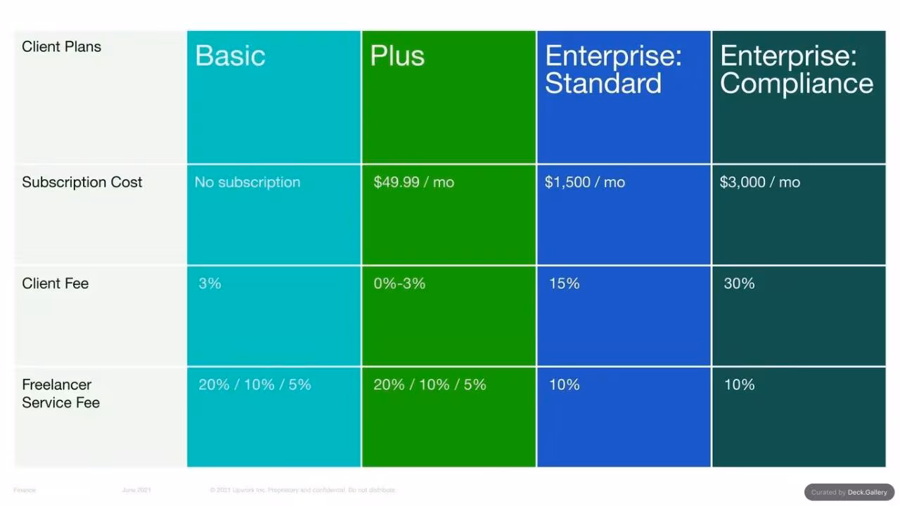 Upwork Investor Day Report 2024, slide 94
