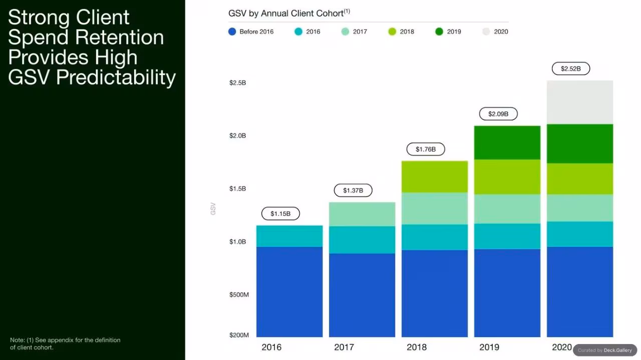 Upwork Investor Day Report 2024, slide 96