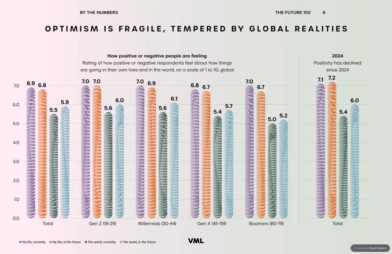 VML Intelligence The Future 100: Trends & Change to Watch in 2025, slide 6