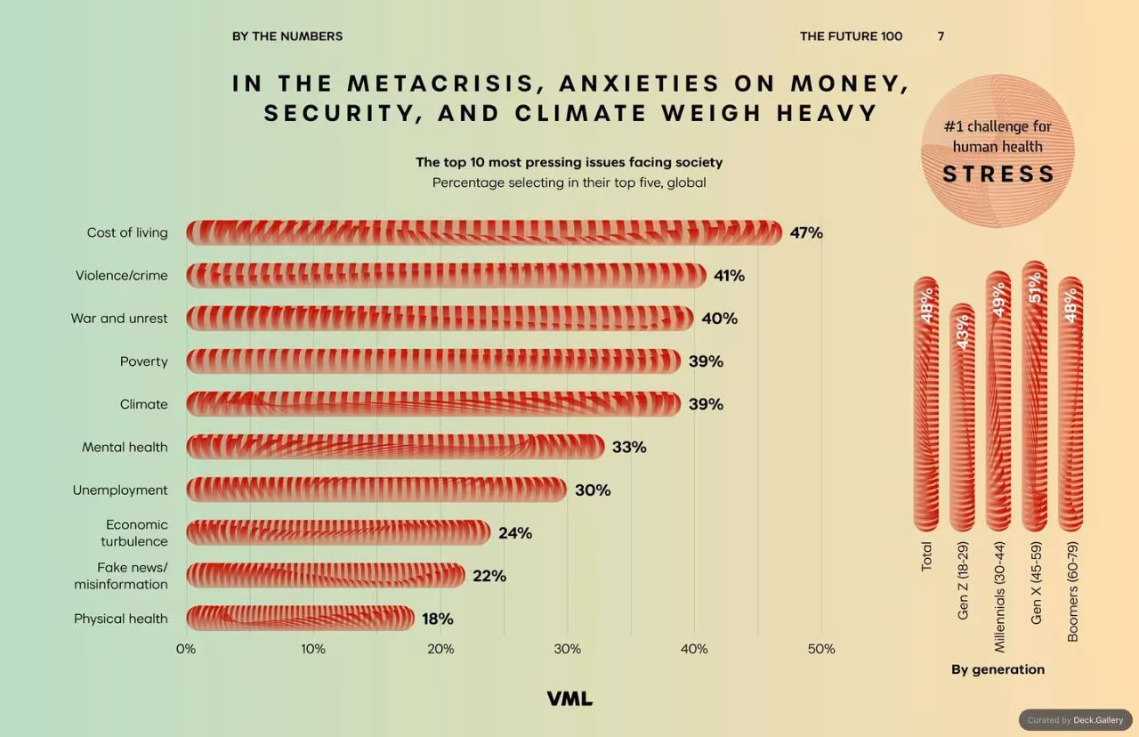 VML Intelligence The Future 100: Trends & Change to Watch in 2025, slide 7