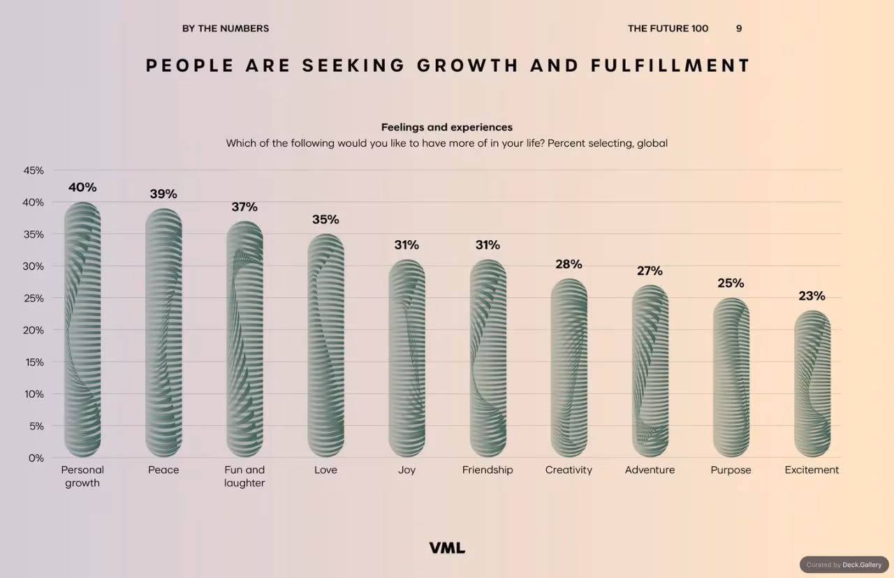 VML Intelligence The Future 100: Trends & Change to Watch in 2025, slide 9