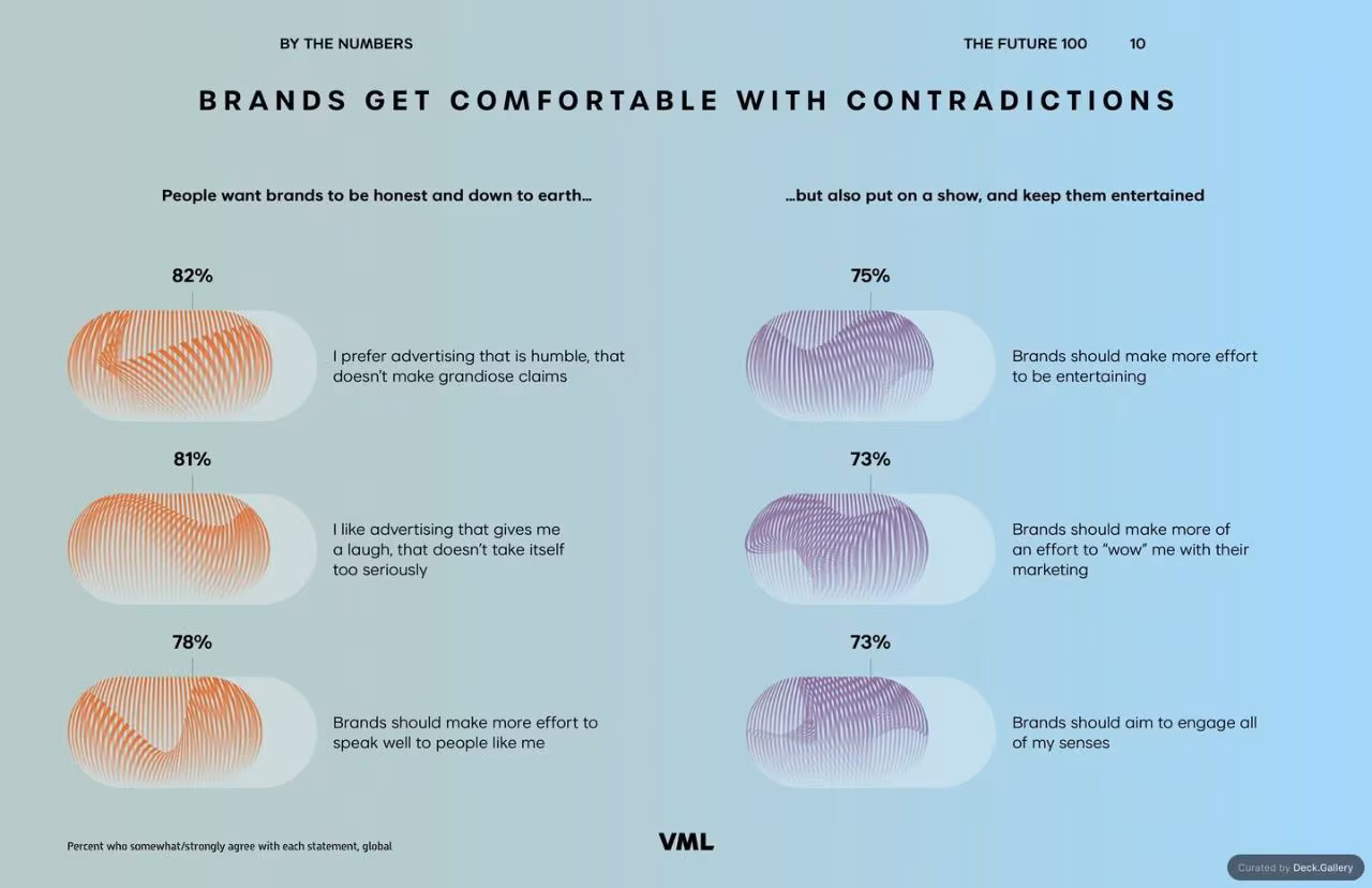 VML Intelligence The Future 100: Trends & Change to Watch in 2025, slide 10