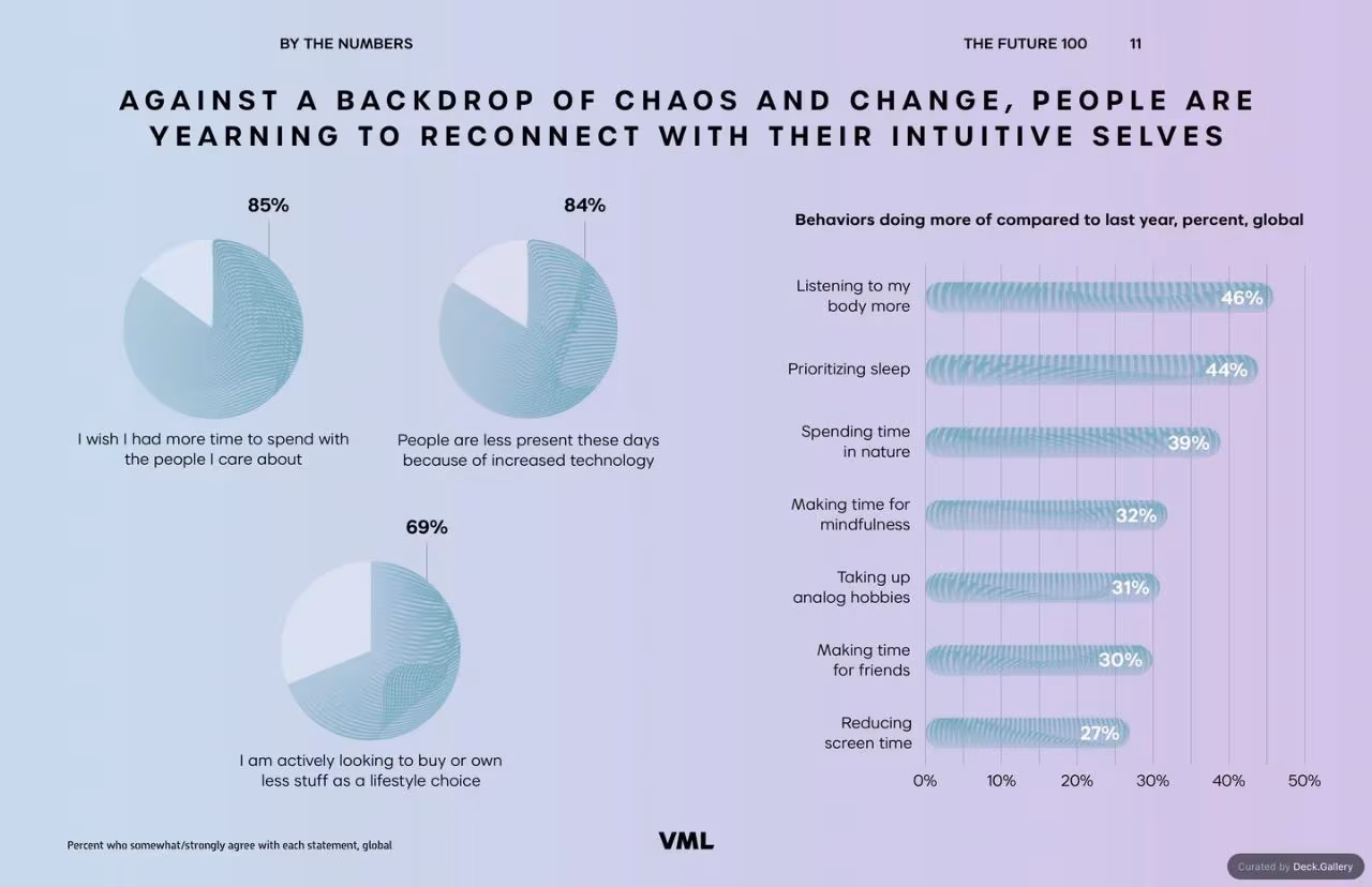 VML Intelligence The Future 100: Trends & Change to Watch in 2025, slide 11
