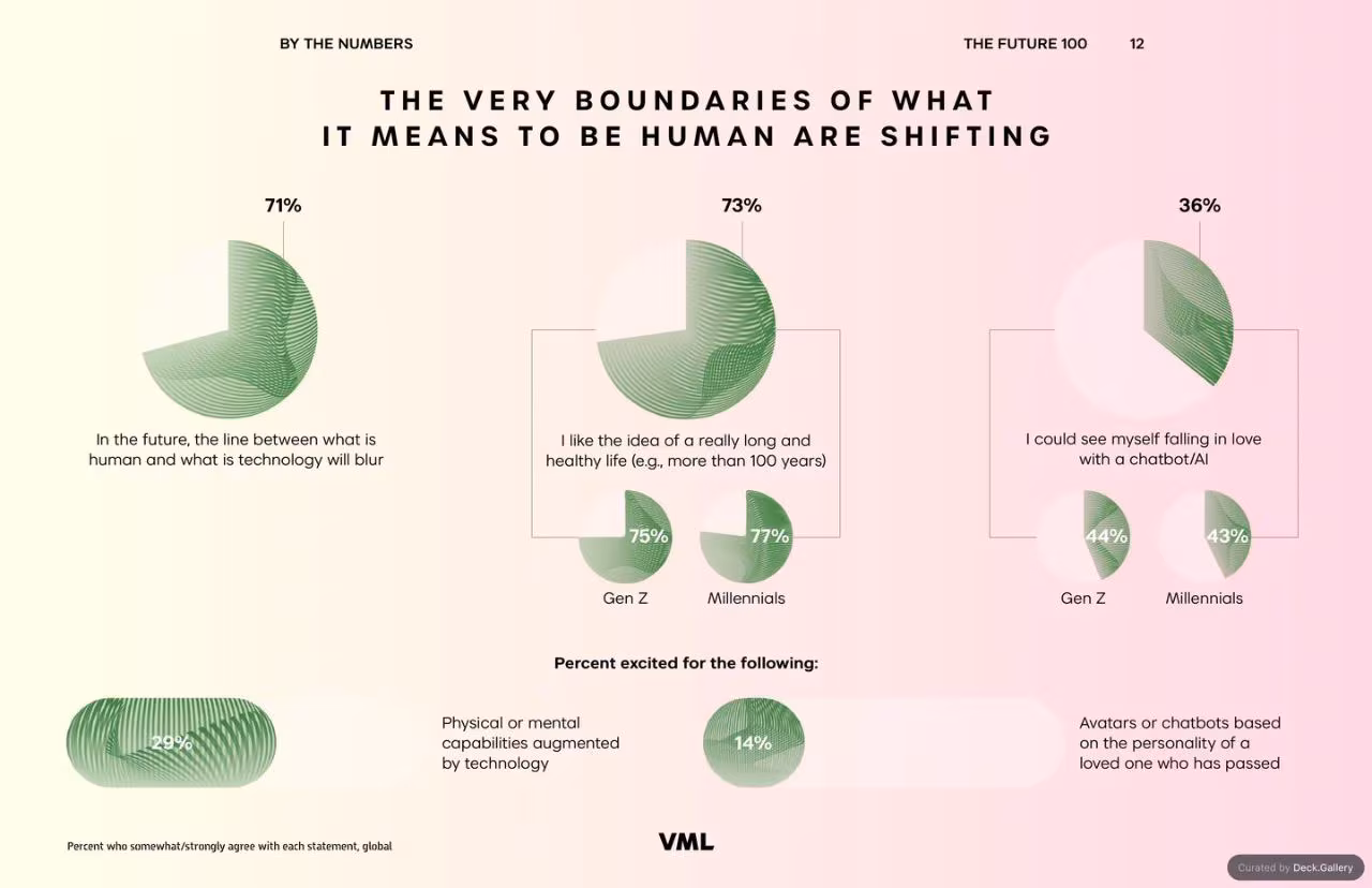 VML Intelligence The Future 100: Trends & Change to Watch in 2025, slide 12
