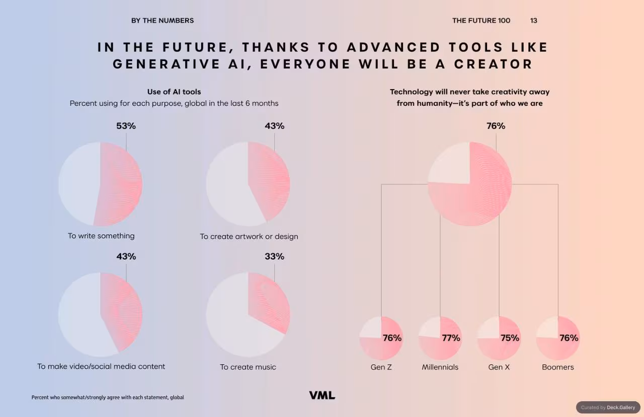 VML Intelligence The Future 100: Trends & Change to Watch in 2025, slide 13