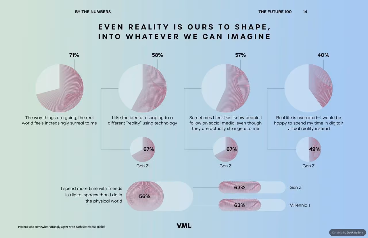 VML Intelligence The Future 100: Trends & Change to Watch in 2025, slide 14