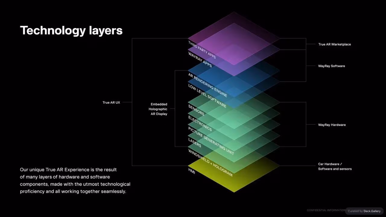 WayRay Pitch Deck 2023, slide 5
