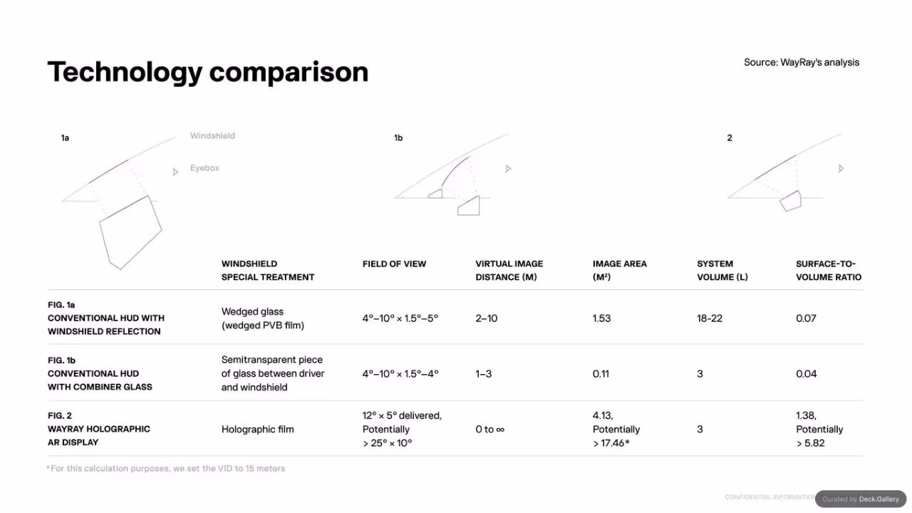 WayRay Pitch Deck 2023, slide 10
