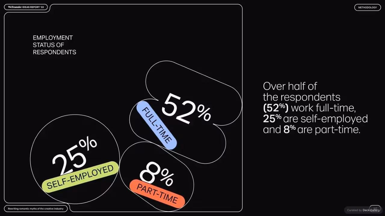 WeTransfer Ideas Report 2022, slide 10