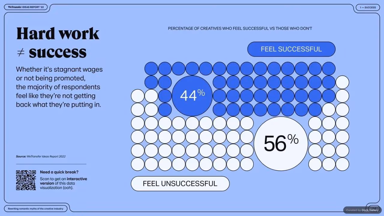 WeTransfer Ideas Report 2022, slide 14