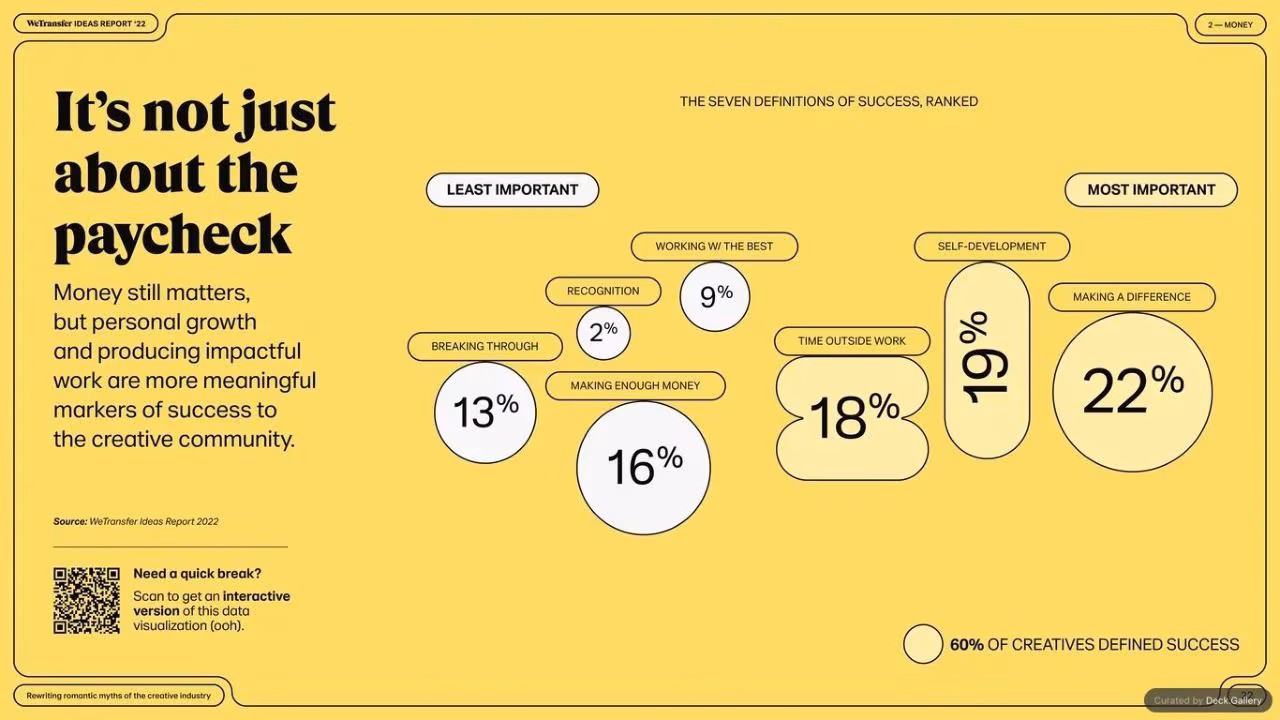 WeTransfer Ideas Report 2022, slide 22